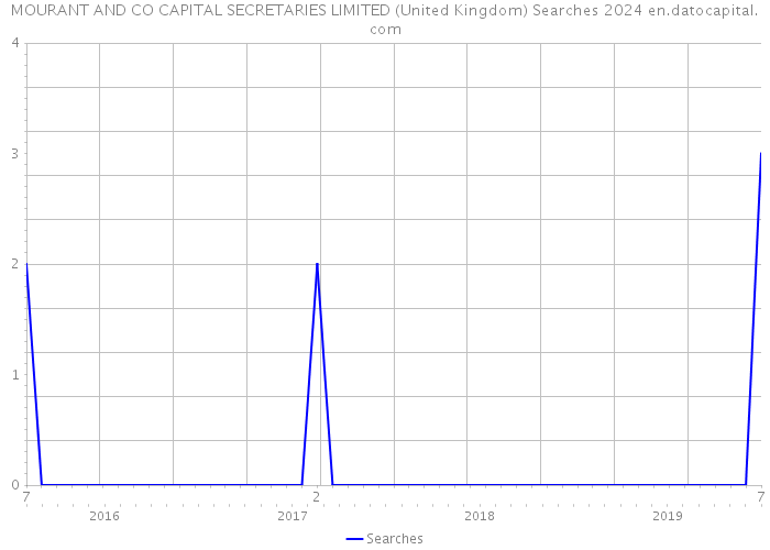 MOURANT AND CO CAPITAL SECRETARIES LIMITED (United Kingdom) Searches 2024 