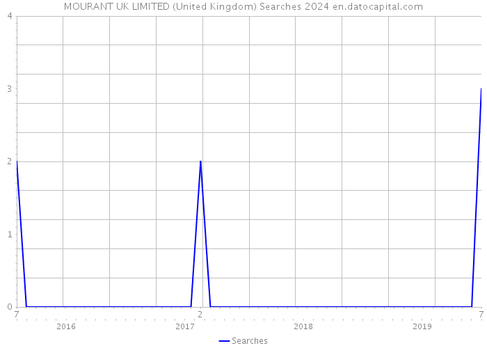 MOURANT UK LIMITED (United Kingdom) Searches 2024 