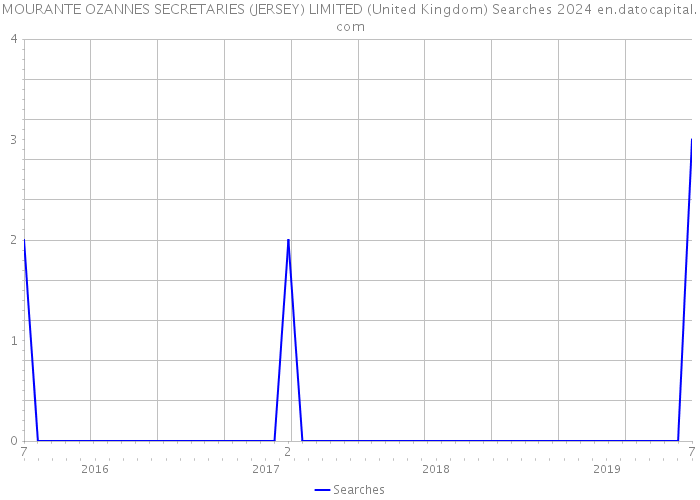 MOURANTE OZANNES SECRETARIES (JERSEY) LIMITED (United Kingdom) Searches 2024 