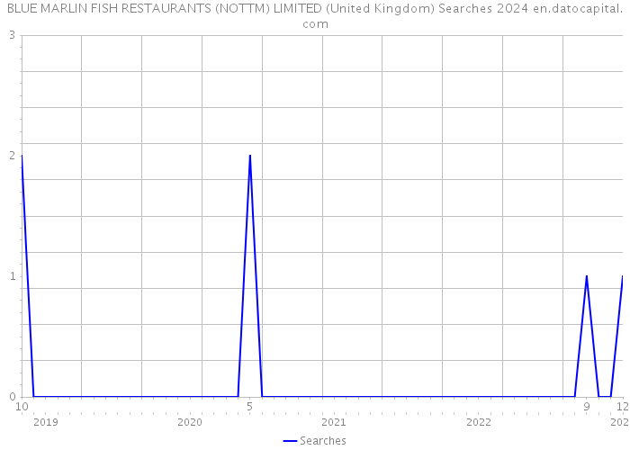 BLUE MARLIN FISH RESTAURANTS (NOTTM) LIMITED (United Kingdom) Searches 2024 