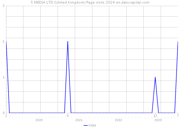 5 MEDIA LTD (United Kingdom) Page visits 2024 