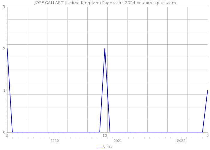 JOSE GALLART (United Kingdom) Page visits 2024 