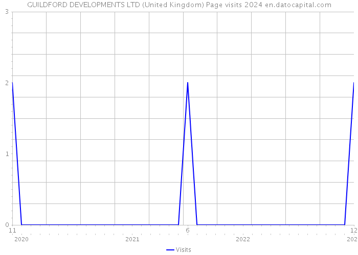 GUILDFORD DEVELOPMENTS LTD (United Kingdom) Page visits 2024 