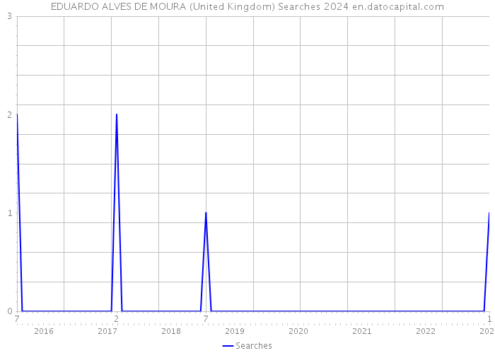 EDUARDO ALVES DE MOURA (United Kingdom) Searches 2024 