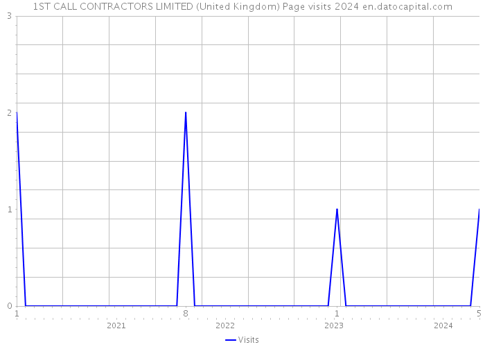 1ST CALL CONTRACTORS LIMITED (United Kingdom) Page visits 2024 