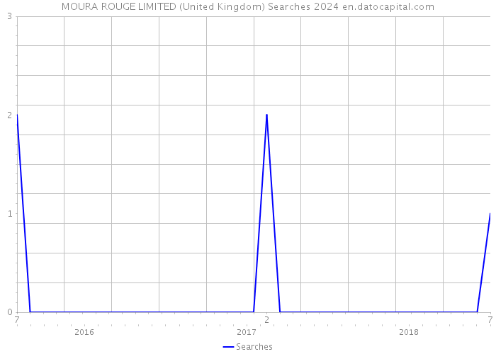 MOURA ROUGE LIMITED (United Kingdom) Searches 2024 