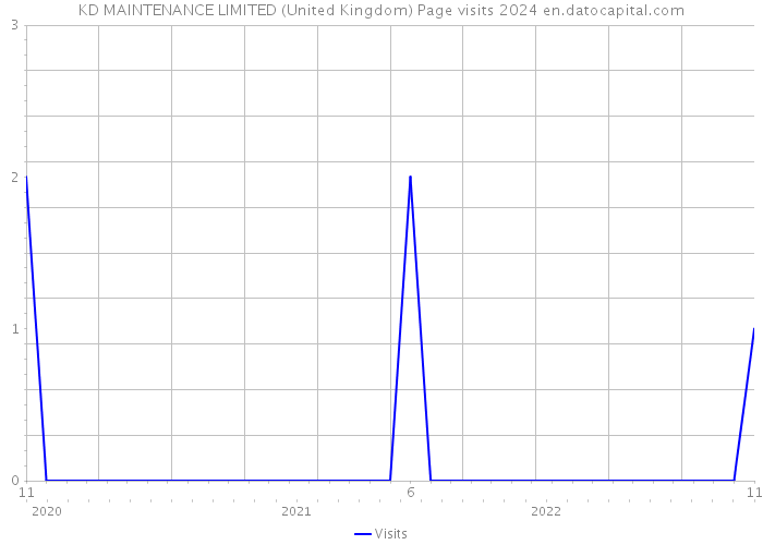 KD MAINTENANCE LIMITED (United Kingdom) Page visits 2024 