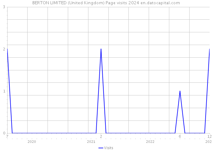 BERTON LIMITED (United Kingdom) Page visits 2024 