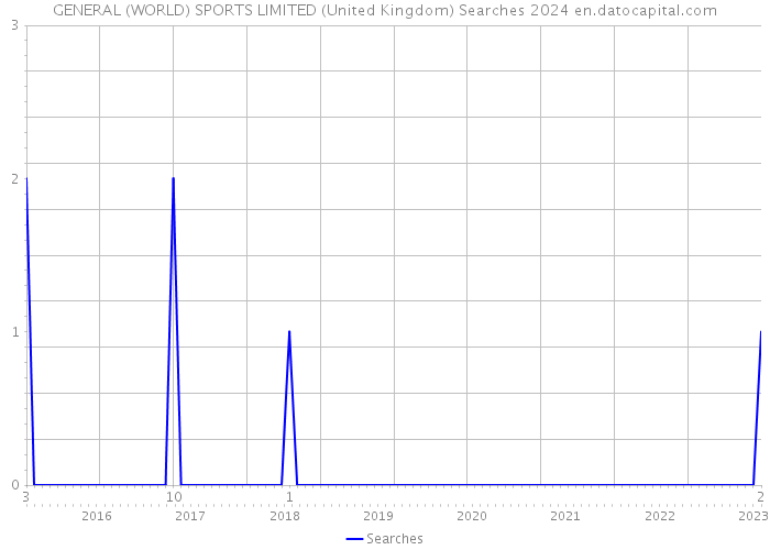 GENERAL (WORLD) SPORTS LIMITED (United Kingdom) Searches 2024 