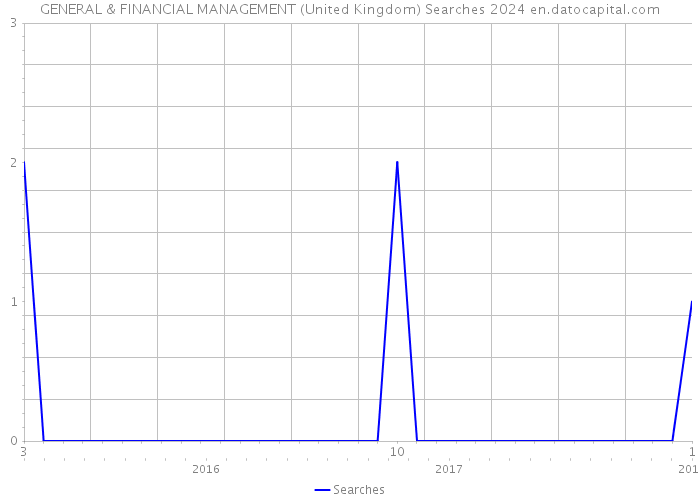 GENERAL & FINANCIAL MANAGEMENT (United Kingdom) Searches 2024 
