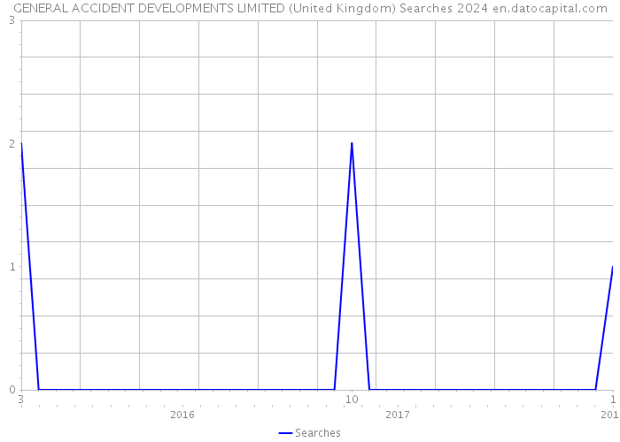 GENERAL ACCIDENT DEVELOPMENTS LIMITED (United Kingdom) Searches 2024 