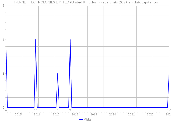 HYPERNET TECHNOLOGIES LIMITED (United Kingdom) Page visits 2024 