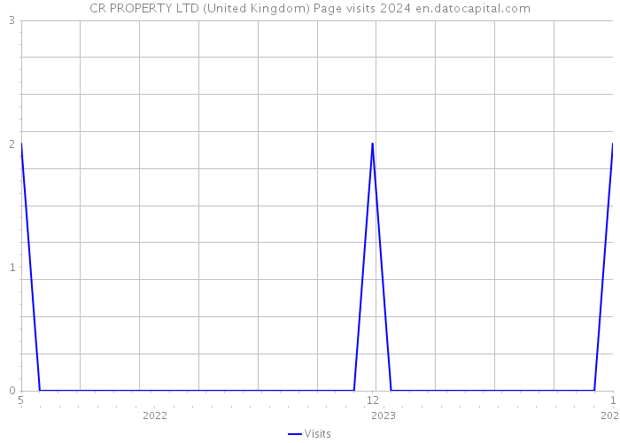 CR PROPERTY LTD (United Kingdom) Page visits 2024 