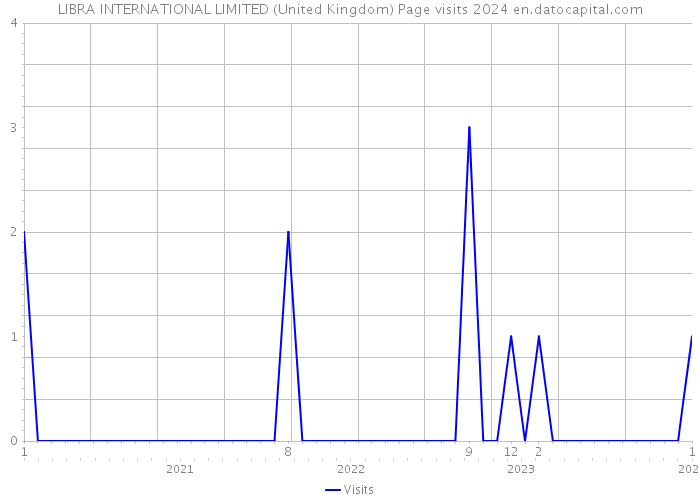 LIBRA INTERNATIONAL LIMITED (United Kingdom) Page visits 2024 