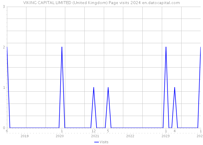 VIKING CAPITAL LIMITED (United Kingdom) Page visits 2024 