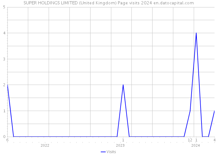 SUPER HOLDINGS LIMITED (United Kingdom) Page visits 2024 