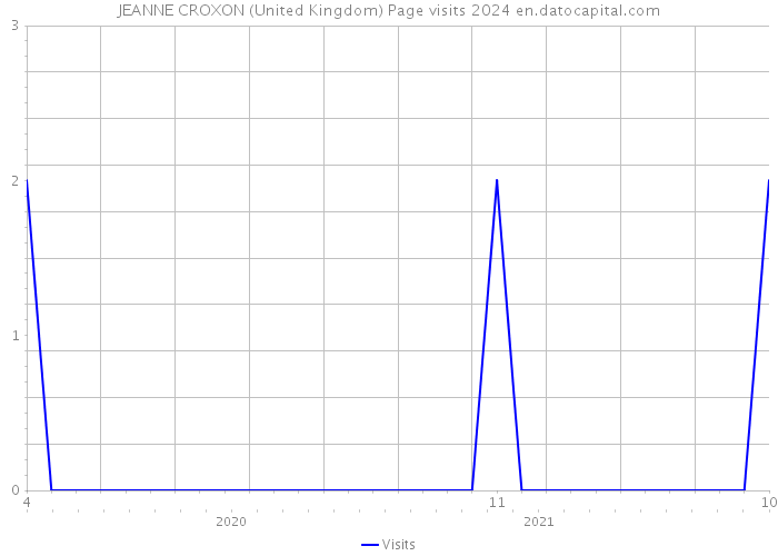 JEANNE CROXON (United Kingdom) Page visits 2024 
