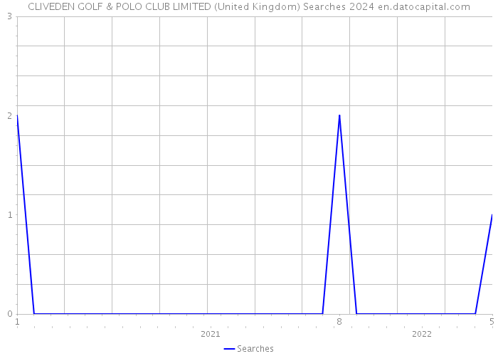 CLIVEDEN GOLF & POLO CLUB LIMITED (United Kingdom) Searches 2024 