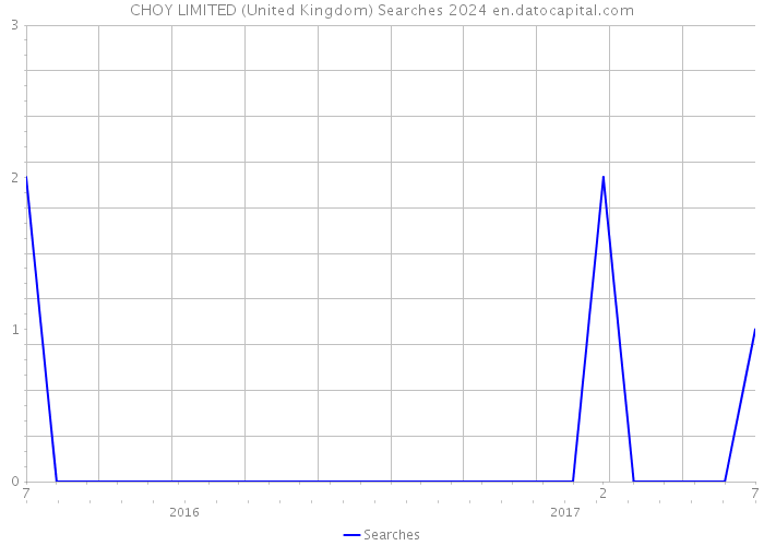 CHOY LIMITED (United Kingdom) Searches 2024 