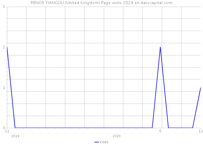 RENOS YIANGOU (United Kingdom) Page visits 2024 