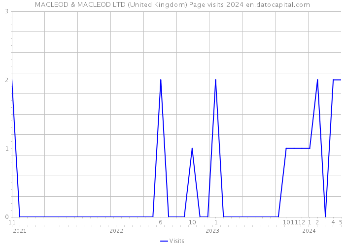 MACLEOD & MACLEOD LTD (United Kingdom) Page visits 2024 