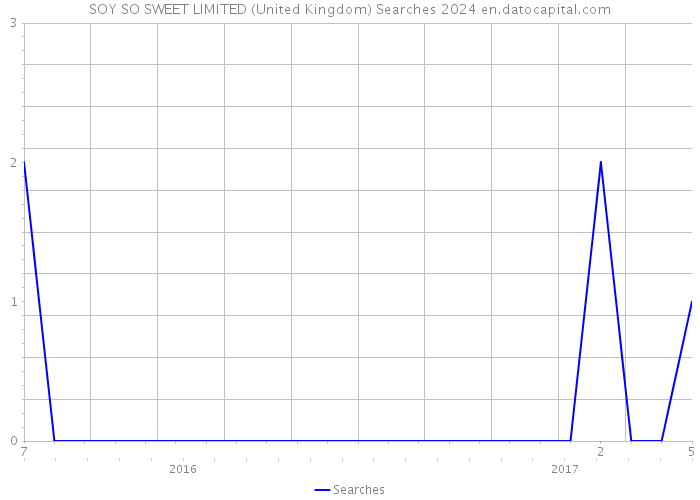 SOY SO SWEET LIMITED (United Kingdom) Searches 2024 
