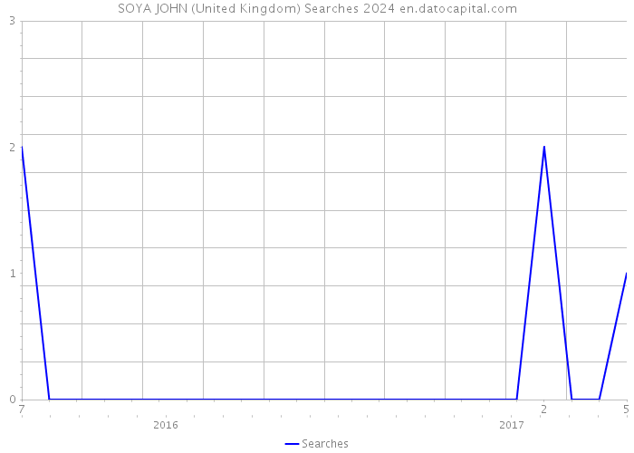 SOYA JOHN (United Kingdom) Searches 2024 