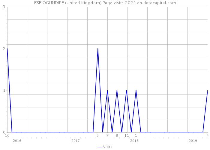 ESE OGUNDIPE (United Kingdom) Page visits 2024 