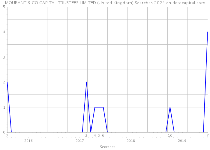 MOURANT & CO CAPITAL TRUSTEES LIMITED (United Kingdom) Searches 2024 
