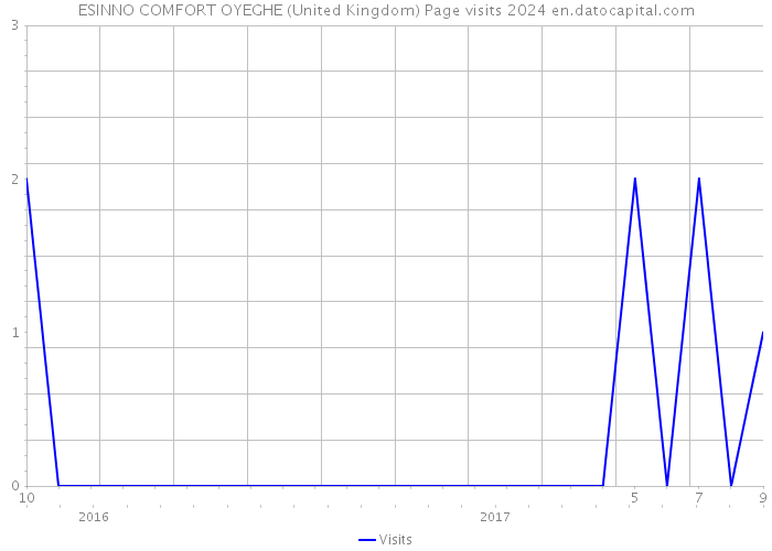 ESINNO COMFORT OYEGHE (United Kingdom) Page visits 2024 