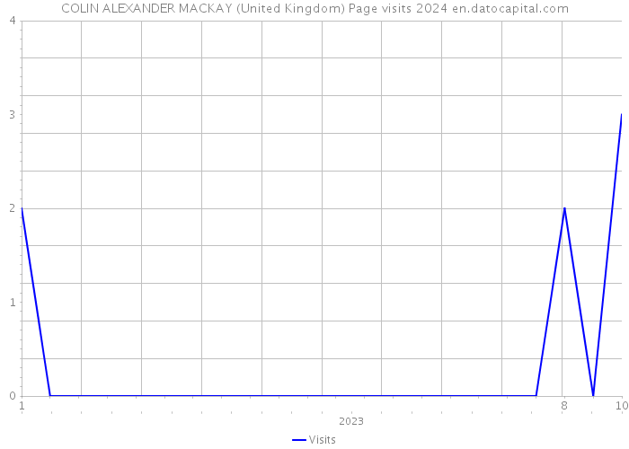 COLIN ALEXANDER MACKAY (United Kingdom) Page visits 2024 