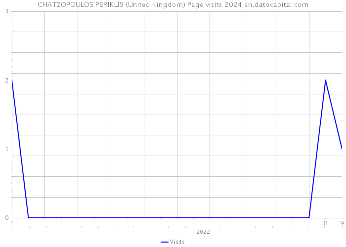 CHATZOPOULOS PERIKLIS (United Kingdom) Page visits 2024 