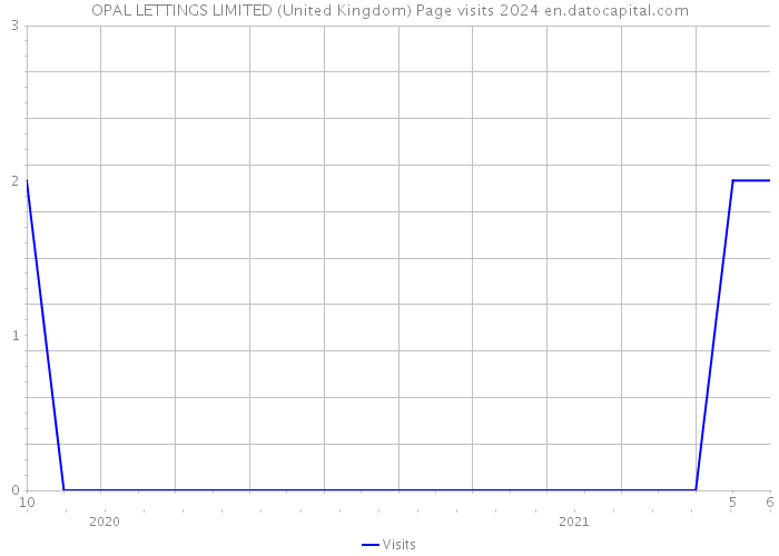 OPAL LETTINGS LIMITED (United Kingdom) Page visits 2024 