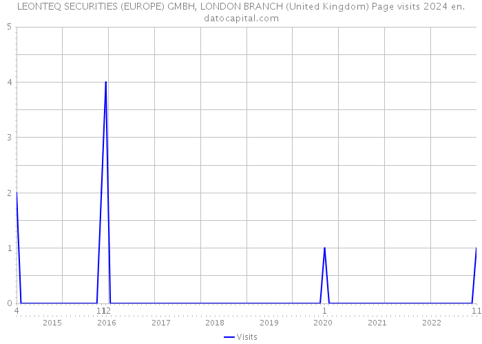 LEONTEQ SECURITIES (EUROPE) GMBH, LONDON BRANCH (United Kingdom) Page visits 2024 