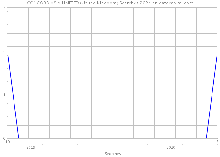 CONCORD ASIA LIMITED (United Kingdom) Searches 2024 