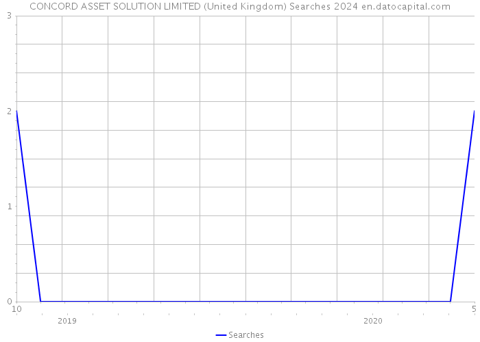 CONCORD ASSET SOLUTION LIMITED (United Kingdom) Searches 2024 