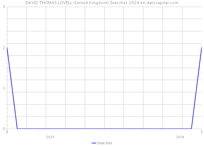 DAVID THOMAS LOVELL (United Kingdom) Searches 2024 