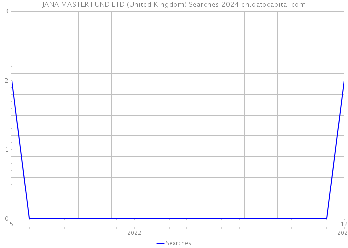 JANA MASTER FUND LTD (United Kingdom) Searches 2024 