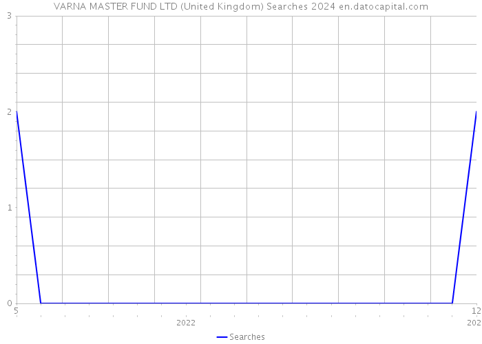 VARNA MASTER FUND LTD (United Kingdom) Searches 2024 