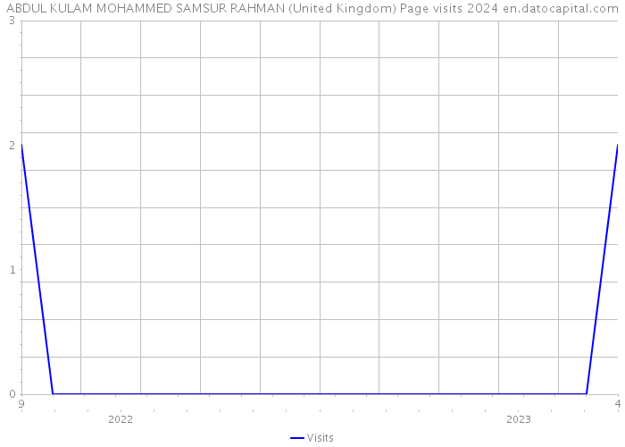 ABDUL KULAM MOHAMMED SAMSUR RAHMAN (United Kingdom) Page visits 2024 