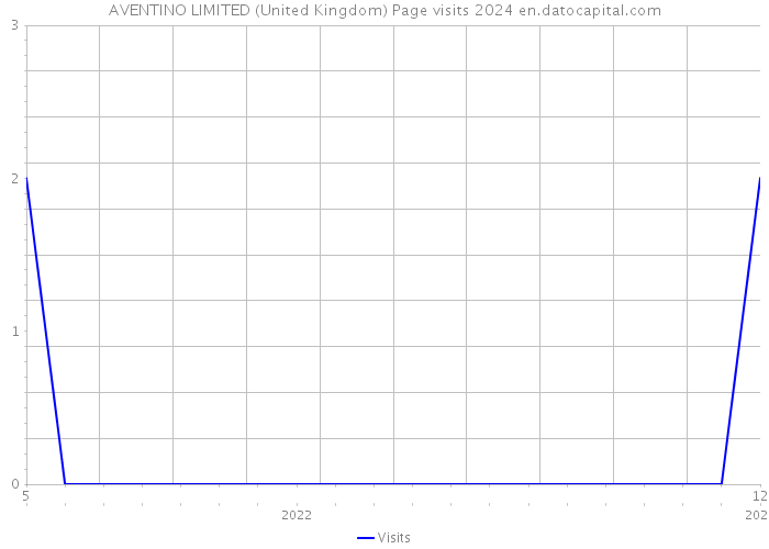 AVENTINO LIMITED (United Kingdom) Page visits 2024 
