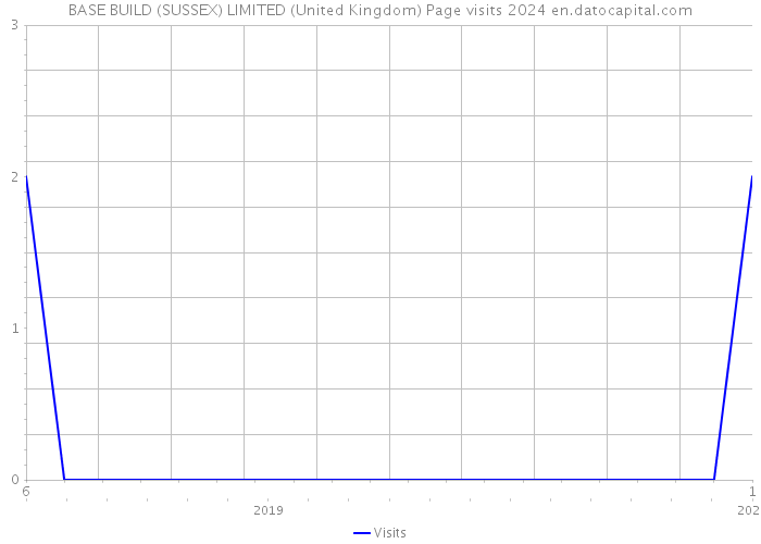 BASE BUILD (SUSSEX) LIMITED (United Kingdom) Page visits 2024 