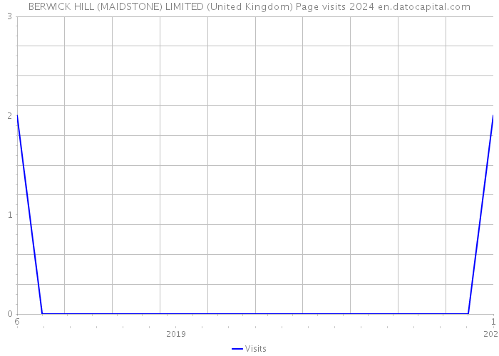 BERWICK HILL (MAIDSTONE) LIMITED (United Kingdom) Page visits 2024 