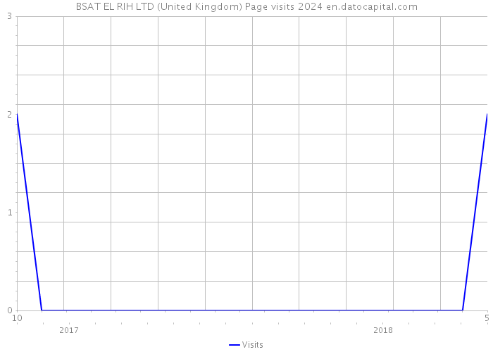 BSAT EL RIH LTD (United Kingdom) Page visits 2024 