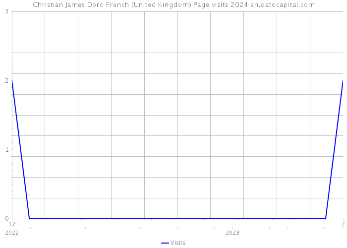 Christian James Doro French (United Kingdom) Page visits 2024 