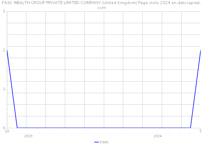 FA92 WEALTH GROUP PRIVATE LIMITED COMPANY (United Kingdom) Page visits 2024 