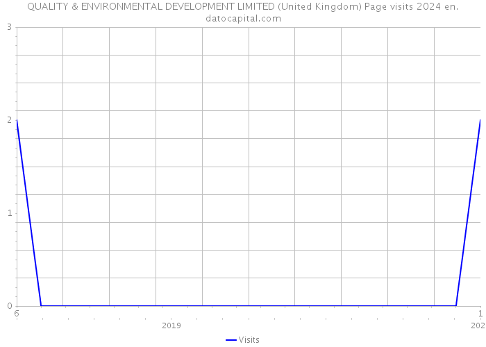 QUALITY & ENVIRONMENTAL DEVELOPMENT LIMITED (United Kingdom) Page visits 2024 