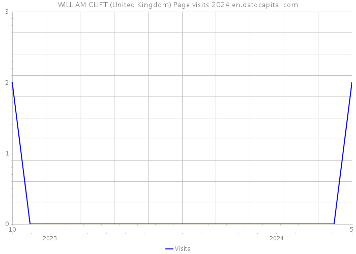 WILLIAM CLIFT (United Kingdom) Page visits 2024 