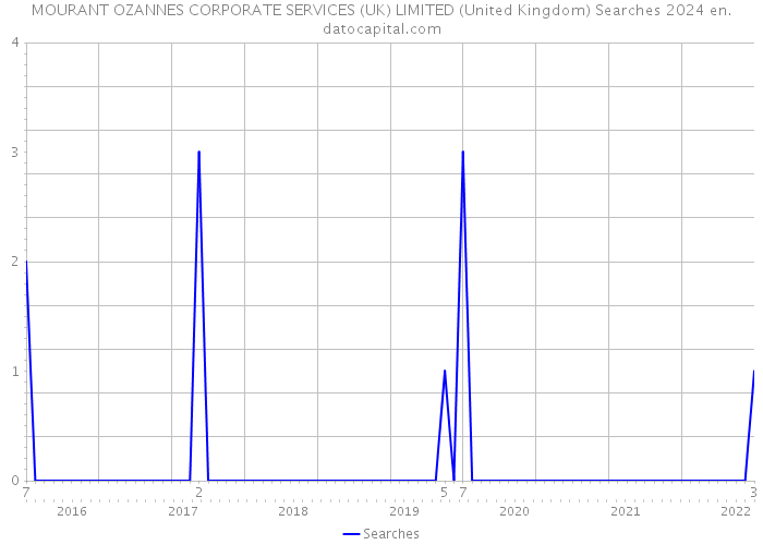 MOURANT OZANNES CORPORATE SERVICES (UK) LIMITED (United Kingdom) Searches 2024 