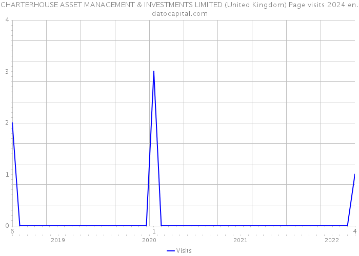 CHARTERHOUSE ASSET MANAGEMENT & INVESTMENTS LIMITED (United Kingdom) Page visits 2024 